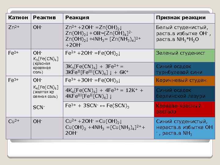 Катион Реактив Реакция Признак реакции Zn 2+ OH- Zn 2+ +2 OH- =Zn(OH)2↓ +