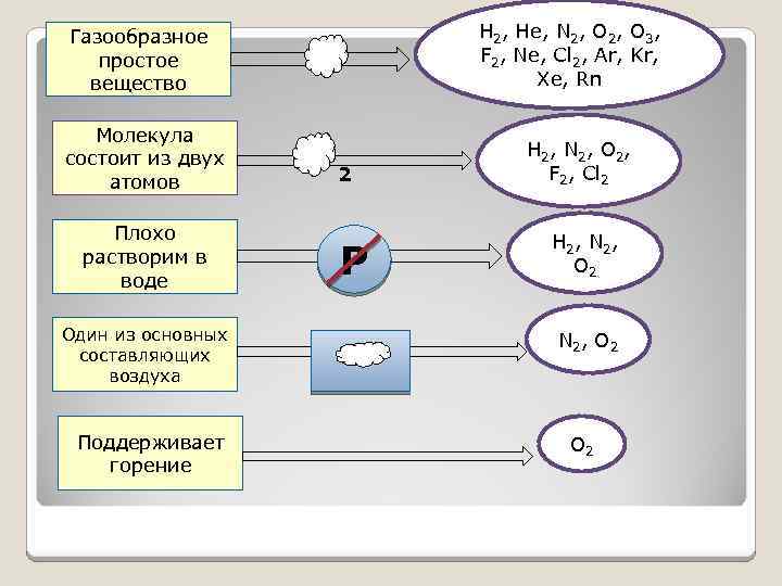 Н 2, Не, N 2, O 3, F 2, Ne, Cl 2, Ar, Kr,