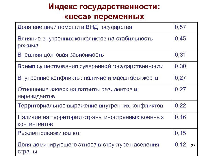 Индекс государственности: «веса» переменных Доля внешней помощи в ВНД государства 0, 57 Влияние внутренних