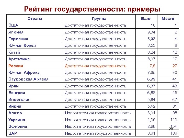 Рейтинг государственности: примеры Страна Группа Балл Место США Достаточная государственность 10 1 Япония Достаточная