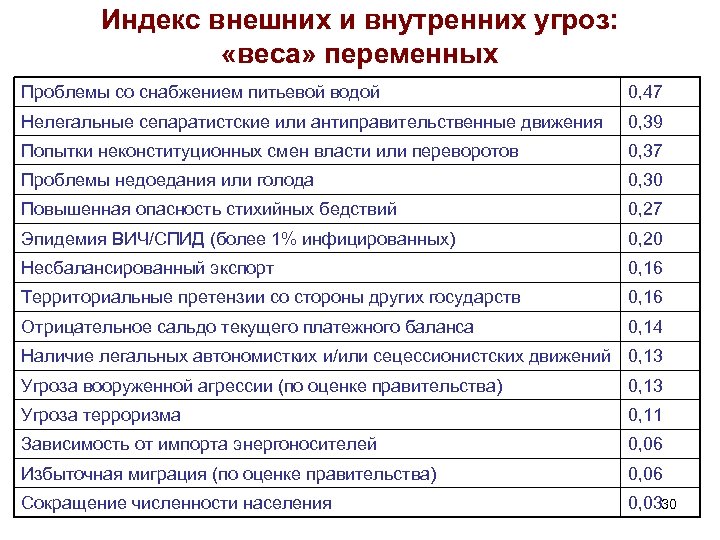 Индекс внешних и внутренних угроз: «веса» переменных Проблемы со снабжением питьевой водой 0, 47