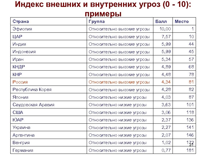 Индекс внешних и внутренних угроз (0 - 10): примеры Страна Группа Балл Место Эфиопия