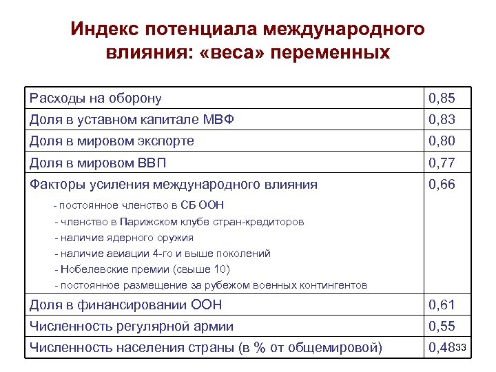 Индекс потенциала международного влияния: «веса» переменных Расходы на оборону 0, 85 Доля в уставном