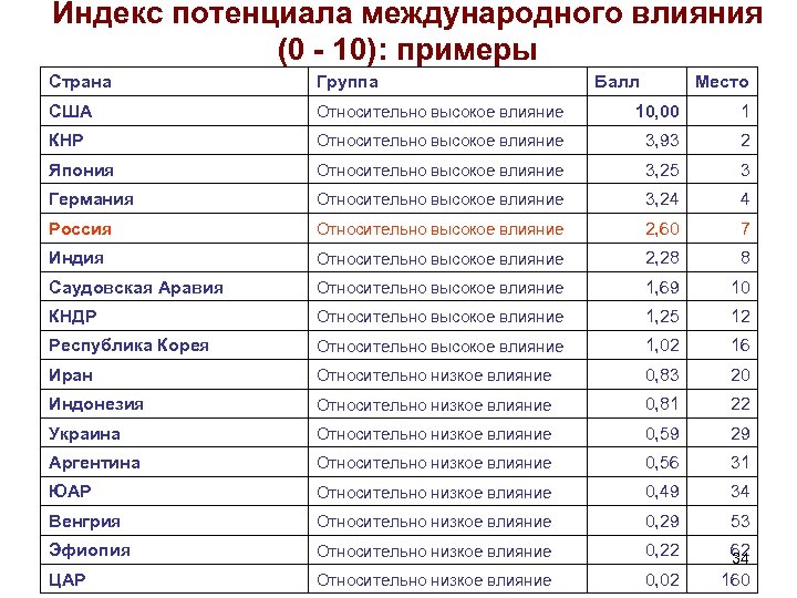 Индекс потенциала международного влияния (0 - 10): примеры Страна Группа Балл Место США Относительно