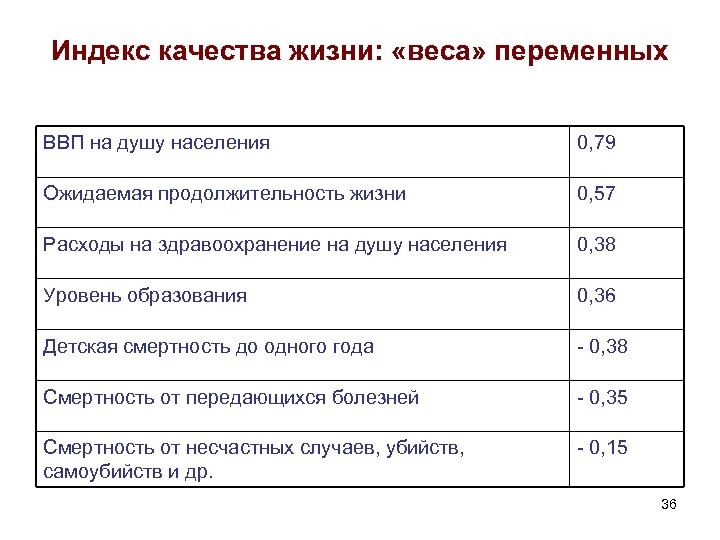 Индекс качества жизни: «веса» переменных ВВП на душу населения 0, 79 Ожидаемая продолжительность жизни