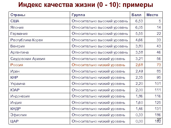 Индекс качества жизни (0 - 10): примеры Страны Группа Балл Место США Относительно высокий