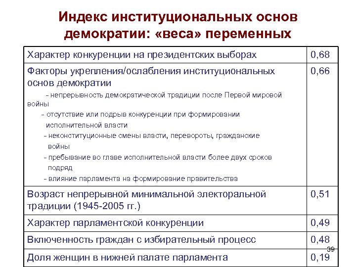 Индекс институциональных основ демократии: «веса» переменных Характер конкуренции на президентских выборах 0, 68 Факторы