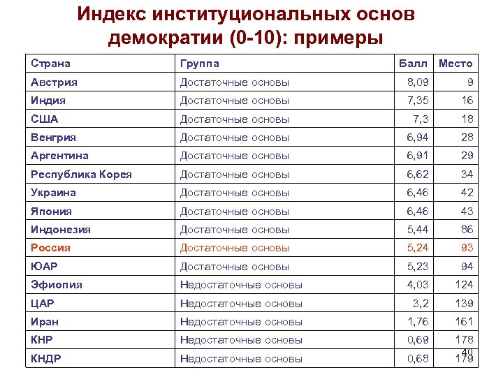 Индекс институциональных основ демократии (0 -10): примеры Страна Группа Балл Место Австрия Достаточные основы