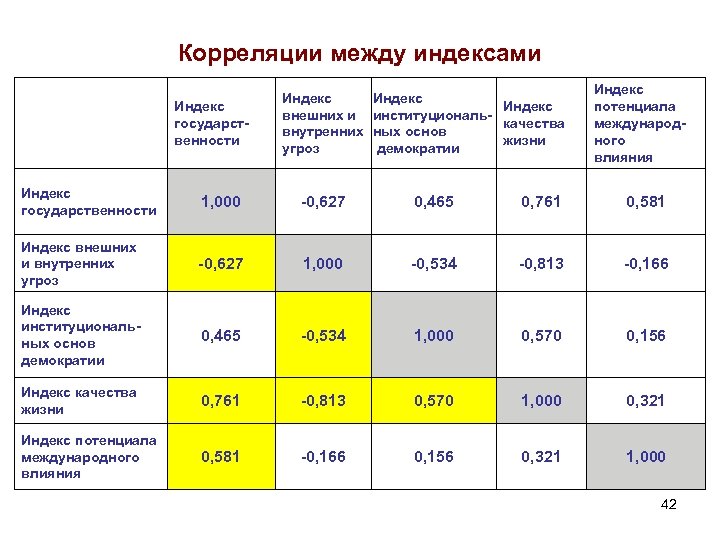 Корреляции между индексами Индекс государственности Индекс внешних и внутренних угроз Индекс институциональкачества ных основ