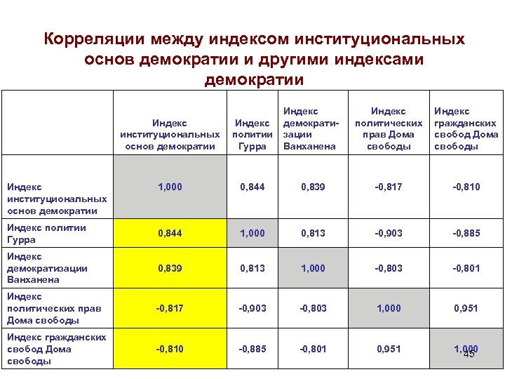 Корреляции между индексом институциональных основ демократии и другими индексами демократии Индекс институциональных основ демократии