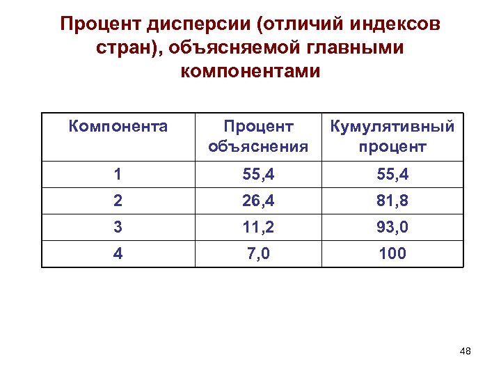 Процент дисперсии (отличий индексов стран), объясняемой главными компонентами Компонента Процент объяснения Кумулятивный процент 1