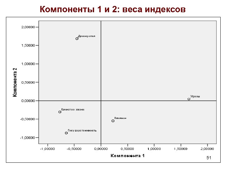 Компоненты 1 и 2: веса индексов 51 