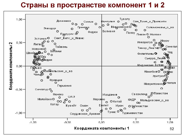 Страны в пространстве компонент 1 и 2 52 