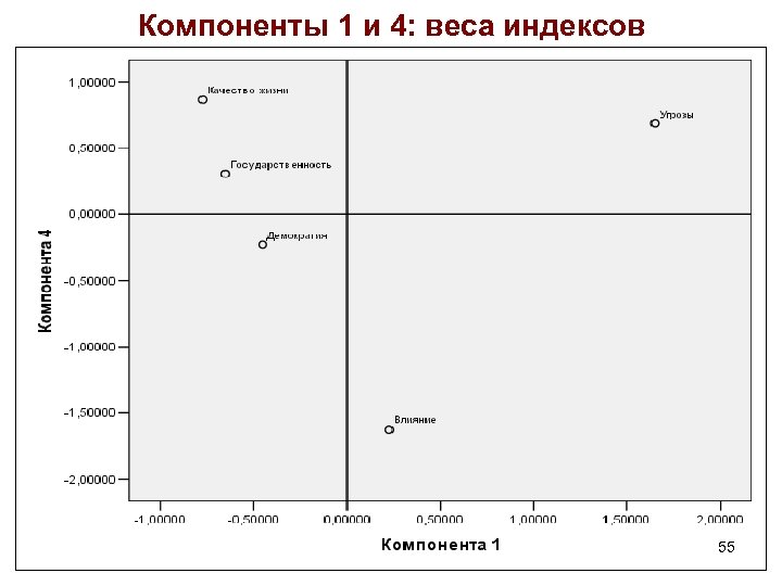 Компоненты 1 и 4: веса индексов 55 