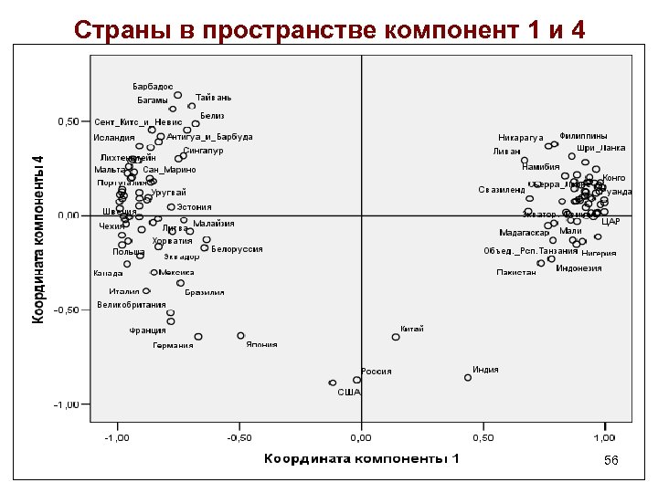 Страны в пространстве компонент 1 и 4 56 