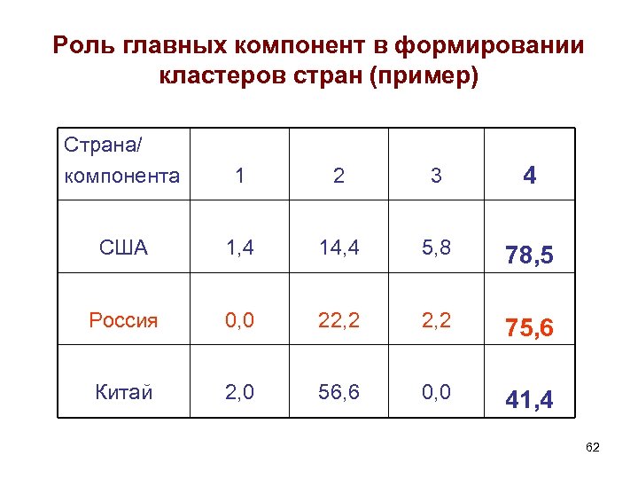 Роль главных компонент в формировании кластеров стран (пример) Страна/ компонента 1 2 3 4