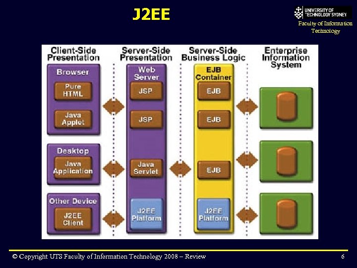 J 2 EE © Copyright UTS Faculty of Information Technology 2008 – Review Faculty
