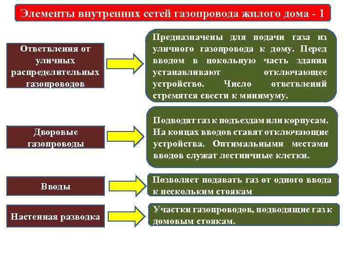 Элементы внутренних сетей газопровода жилого дома 1 Ответвления от уличных распределительных газопроводов Предназначены для