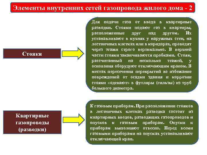 Элементы внутренних сетей газопровода жилого дома 2 Стояки Для подачи газа от ввода в