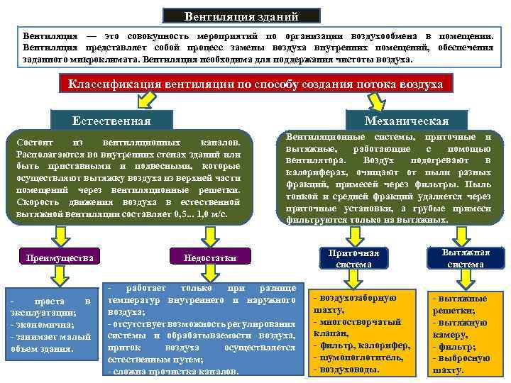 Вентиляция зданий Вентиляция — это совокупность мероприятий по организации воздухообмена в помещении. Вентиляция представляет