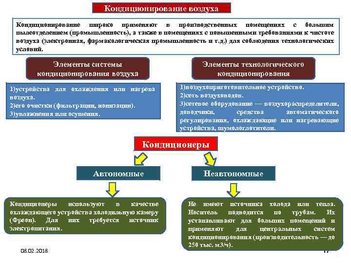 Кондиционирование воздуха Кондиционирование широко применяют в производственных помещениях с большим пылеотделением (промышленность), а также