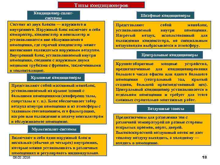 Типы кондиционеров Кондиционер сплит системы Состоит из двух блоков — наружного и внутреннего. Наружный