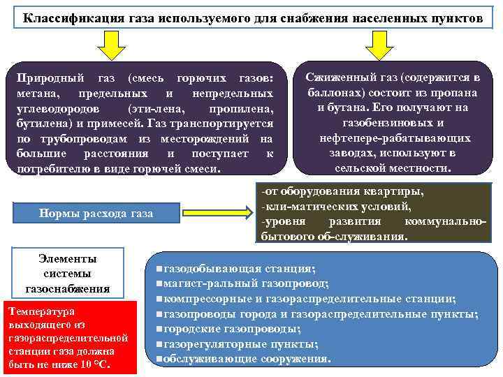 Классификация газа используемого для снабжения населенных пунктов Природный газ (смесь горючих газов: метана, предельных