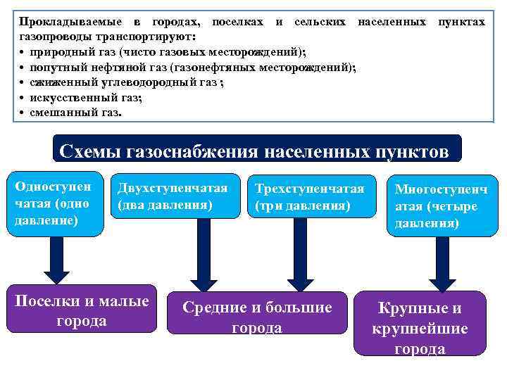 Прокладываемые в городах, поселках и сельских населенных пунктах газопроводы транспортируют: • природный газ (чисто