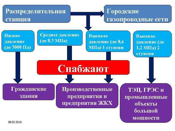 Распределительная станция Низкое давление (до 3000 Па) Среднее давление (до 0, 3 МПа) Городские