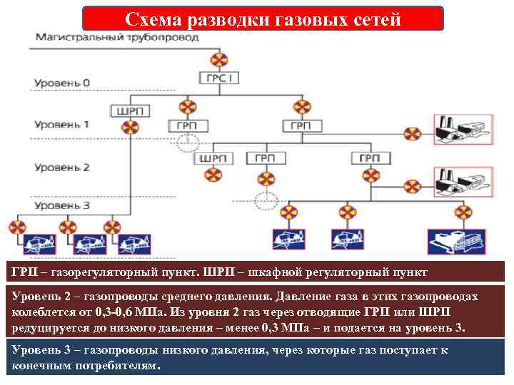 Схема разводки газовых сетей ГРП – газорегуляторный пункт. ШРП – шкафной регуляторный пункт Уровень