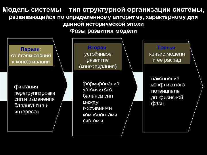 Модель системы – тип структурной организации системы, развивающийся по определенному алгоритму, характерному для данной