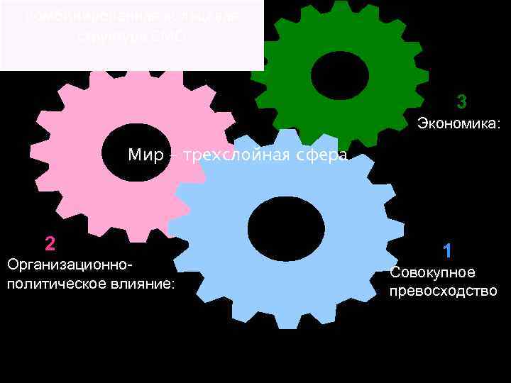 Комбинированная кольцевая структура СМО 3 Мир – трехслойная сфера 2 Организационнополитическое влияние: Экономика: 1