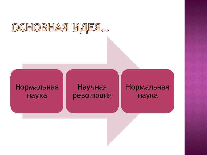 Нормальная наука Научная революция Нормальная наука 