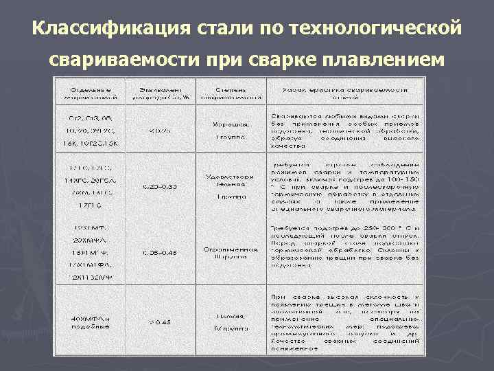 Классификация стали по технологической свариваемости при сварке плавлением 