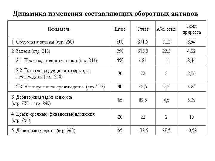 Динамика изменения составляющих оборотных активов 