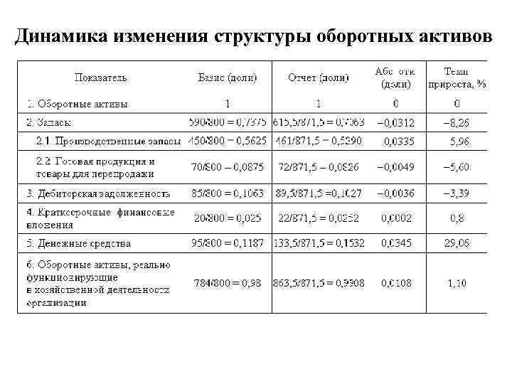 Таблицы оборотных активов