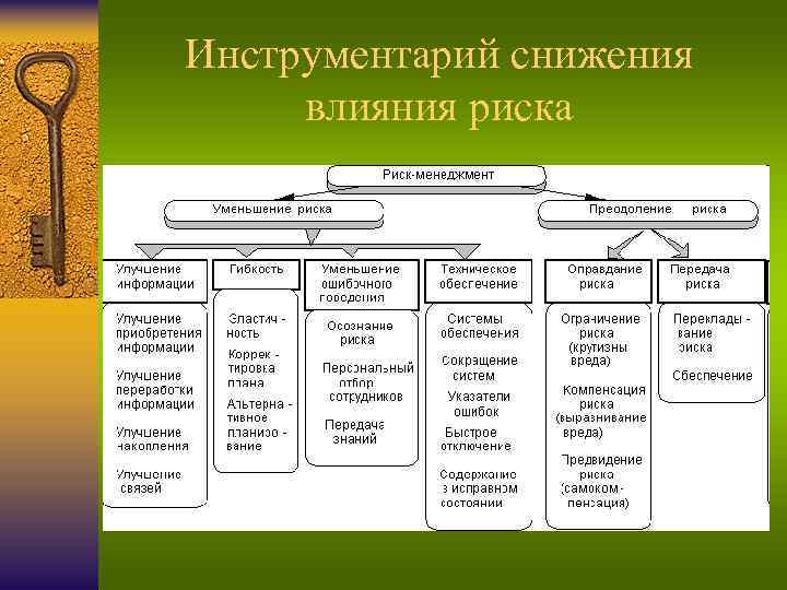 Инструментарий снижения влияния риска 