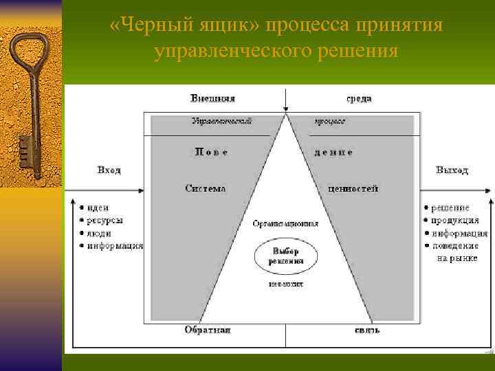  «Черный ящик» процесса принятия управленческого решения 