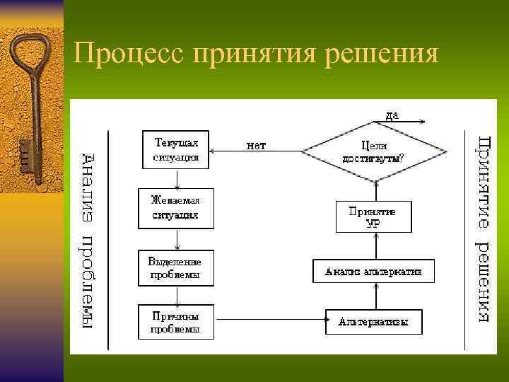 Процесс принятия решения 