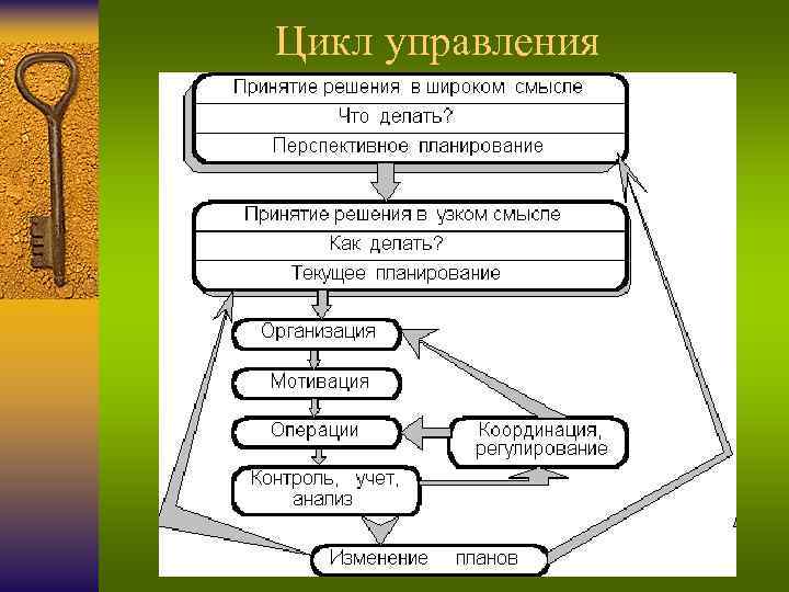 Цикл управления 