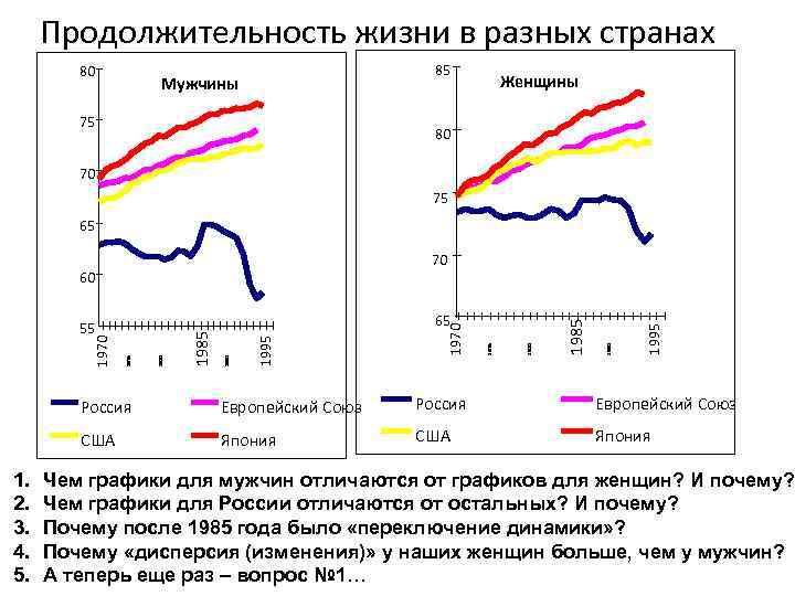 Продолжительность жизни в разных странах 80 85 Мужчины 75 Женщины 80 70 75 65