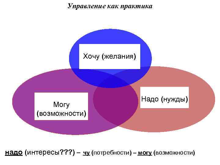 Управление как практика Хочу (желания) Надо (нужды) Могу Надо (нужды) (возможности) Стандартная эк. теория: