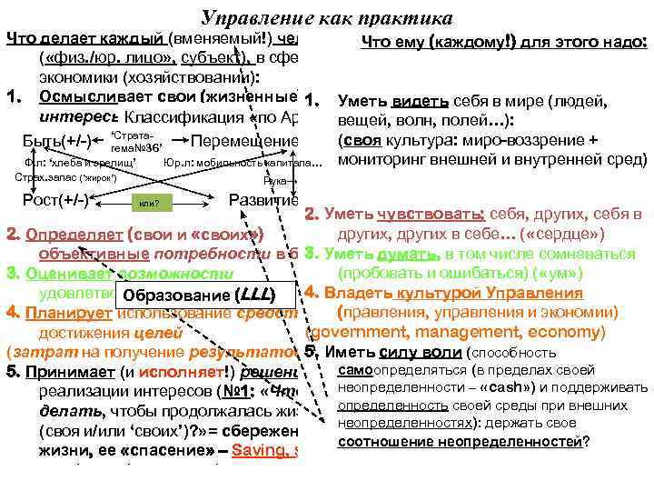 Управление как практика Что делает каждый (вменяемый!) человек Что ему (каждому!) для этого надо: