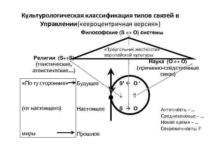 Культурологическая классификация типов связей в Управлении( «евроцентричная версия» ) Философские (S O) системы «Треугольник