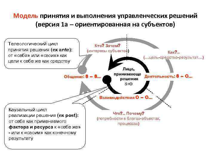 Модель принятия и выполнения управленческих решений (версия 1 а – ориентированная на субъектов) Телеологический