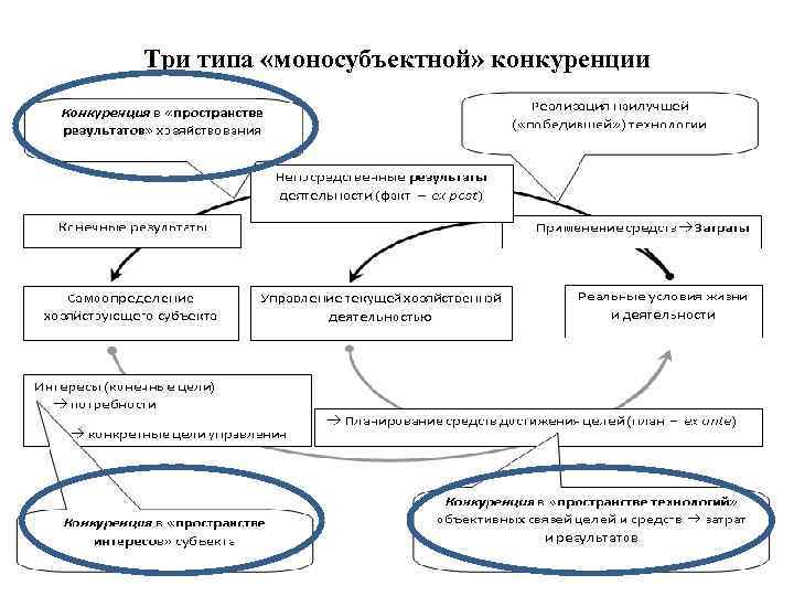 Три типа «моносубъектной» конкуренции 