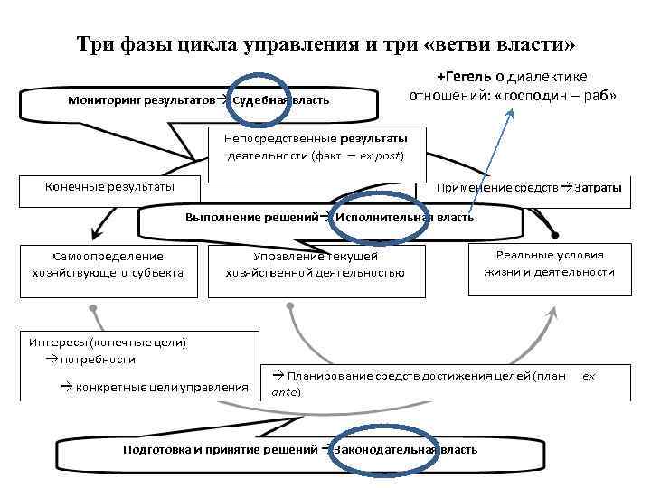 Три фазы цикла управления и три «ветви власти» +Гегель о диалектике отношений: «господин –