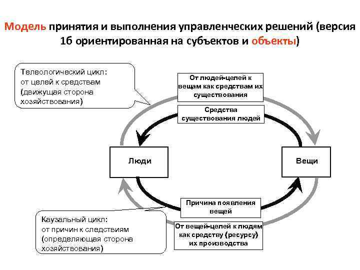 Поведения в процессе принятия решения. Модели принятия решений. Модели управленческих решений. Модели принятия управленческих решений. Модели процесса принятия решений.