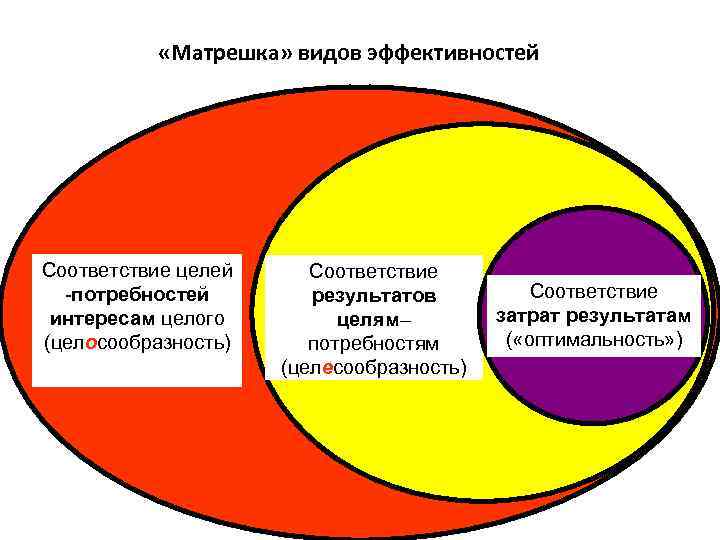  «Матрешка» видов эффективностей Соответствие целей -потребностей интересам целого (целосообразность) Соответствие результатов целям– потребностям