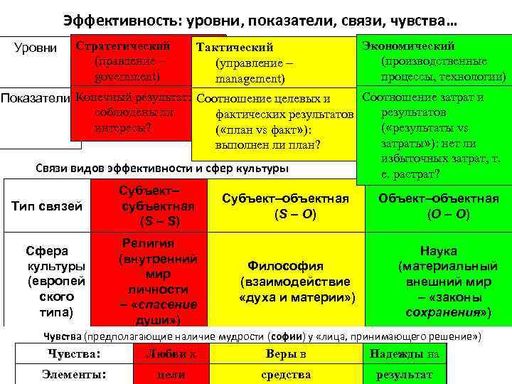 Эффективность: уровни, показатели, связи, чувства… Уровни Стратегический (правление – government) Тактический (управление – management)